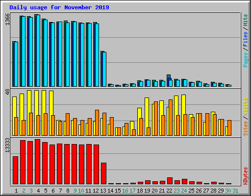 Daily usage for November 2019