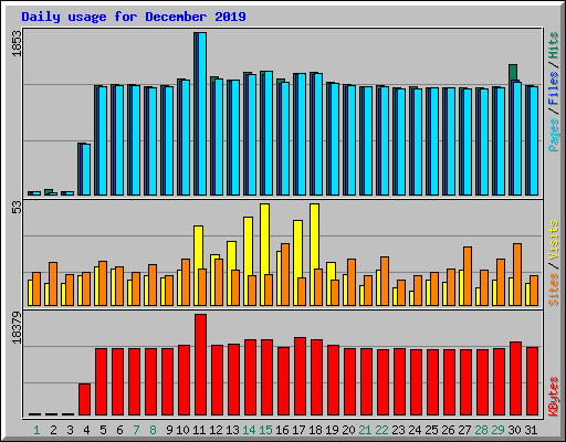 Daily usage for December 2019