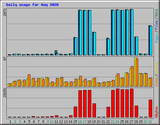 Daily usage for May 2020