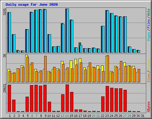 Daily usage for June 2020