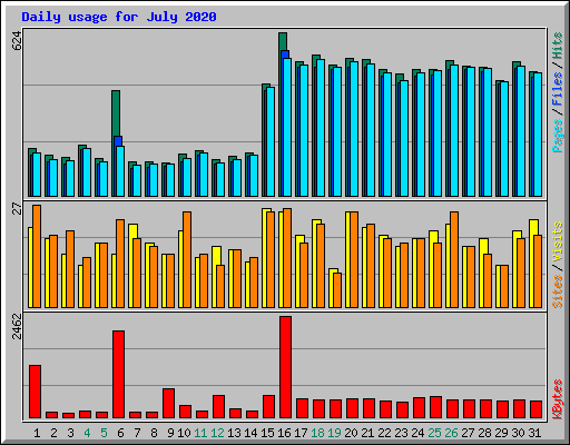 Daily usage for July 2020