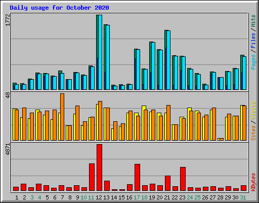 Daily usage for October 2020