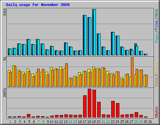 Daily usage for November 2020