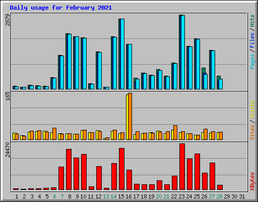 Daily usage for February 2021