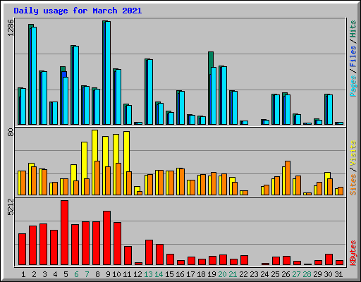 Daily usage for March 2021