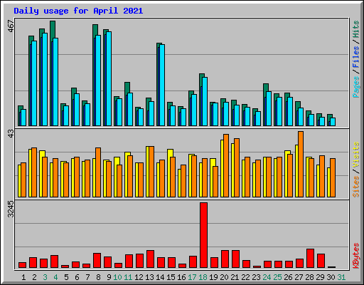 Daily usage for April 2021