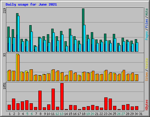 Daily usage for June 2021