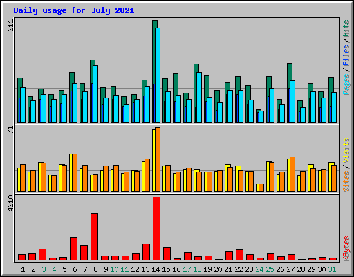 Daily usage for July 2021