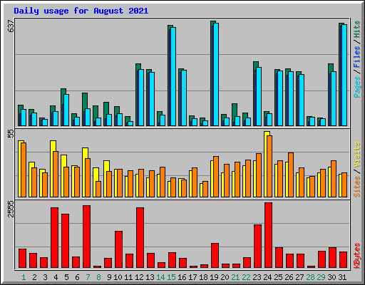 Daily usage for August 2021