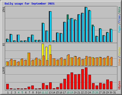 Daily usage for September 2021
