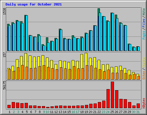 Daily usage for October 2021