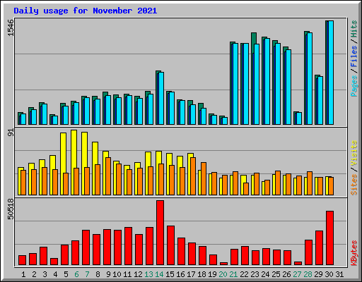 Daily usage for November 2021