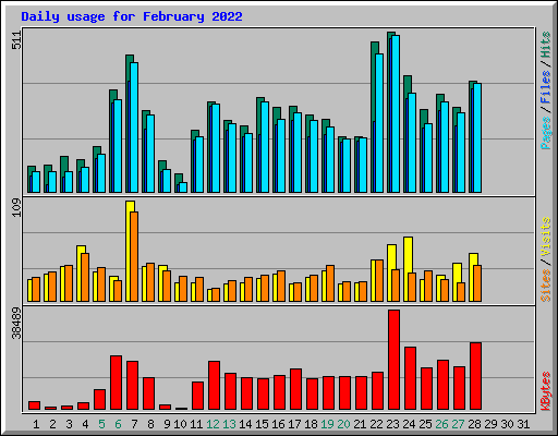Daily usage for February 2022