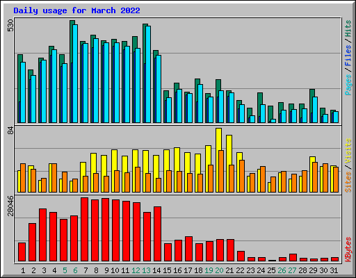 Daily usage for March 2022