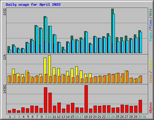 Daily usage for April 2022
