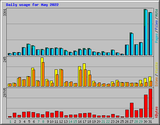 Daily usage for May 2022