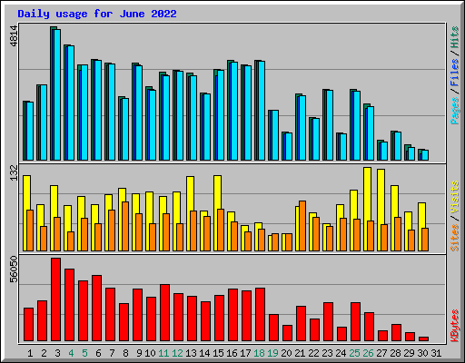 Daily usage for June 2022