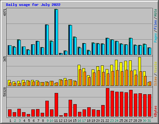 Daily usage for July 2022
