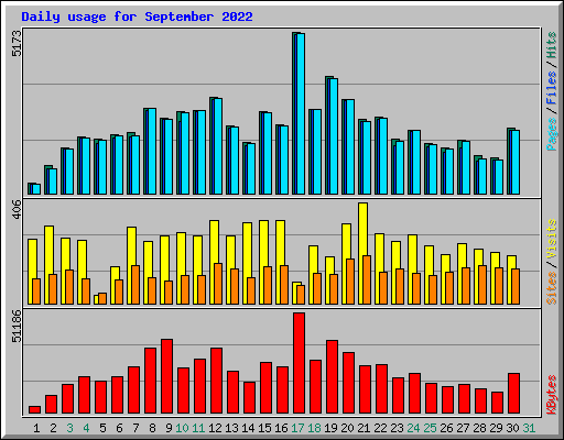 Daily usage for September 2022