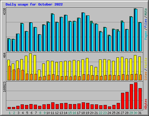 Daily usage for October 2022