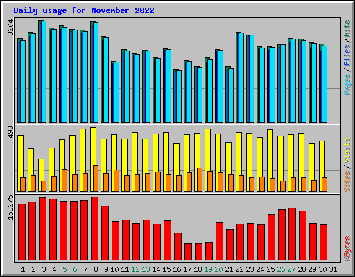 Daily usage for November 2022