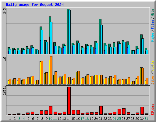 Daily usage for August 2024