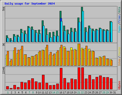 Daily usage for September 2024