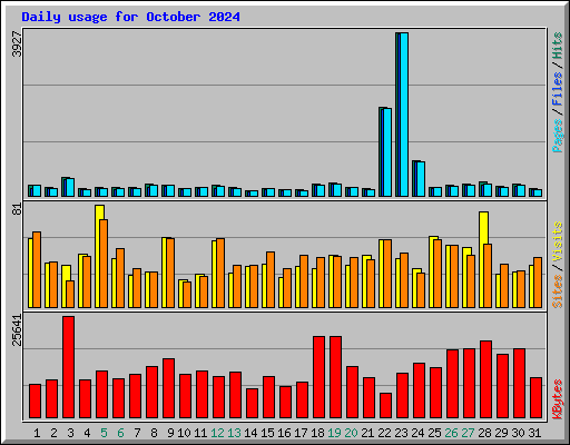 Daily usage for October 2024