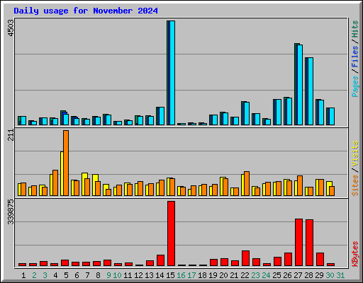 Daily usage for November 2024