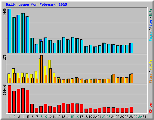 Daily usage for February 2025