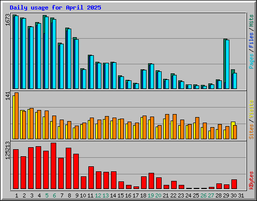 Daily usage for April 2025