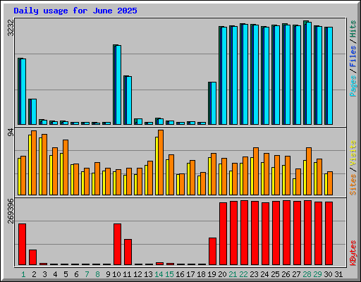 Daily usage for June 2025
