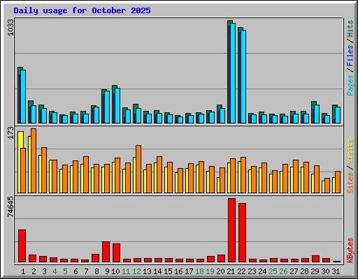 Daily usage for October 2025