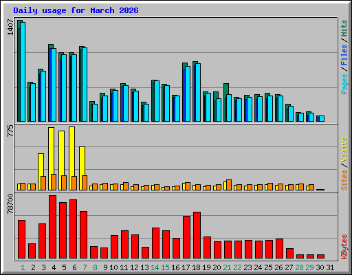 Daily usage for March 2026