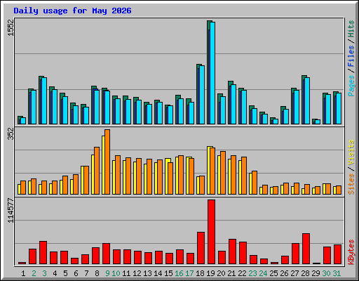 Daily usage for May 2026