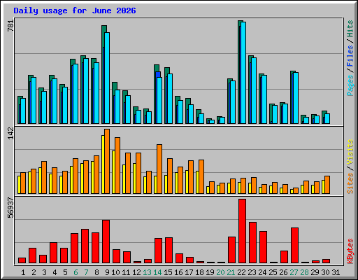 Daily usage for June 2026