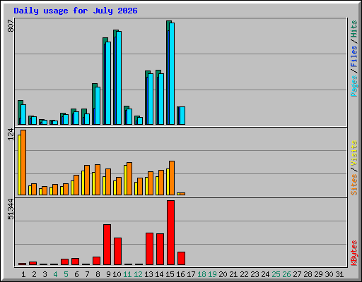 Daily usage for July 2026