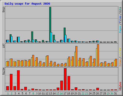 Daily usage for August 2026
