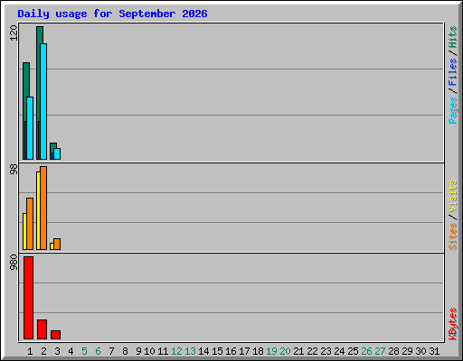 Daily usage for September 2026