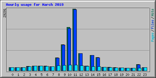 Hourly usage for March 2019