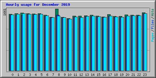 Hourly usage for December 2019