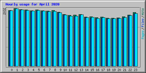 Hourly usage for April 2020