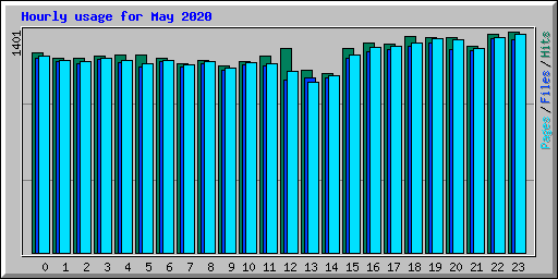 Hourly usage for May 2020