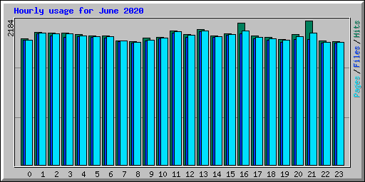 Hourly usage for June 2020