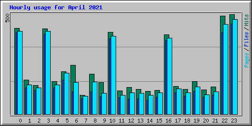 Hourly usage for April 2021