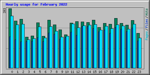 Hourly usage for February 2022