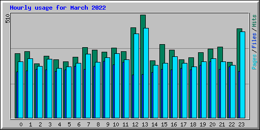 Hourly usage for March 2022