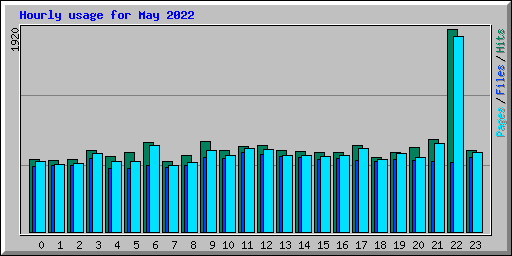 Hourly usage for May 2022