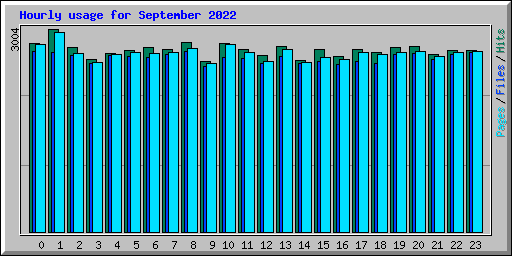 Hourly usage for September 2022