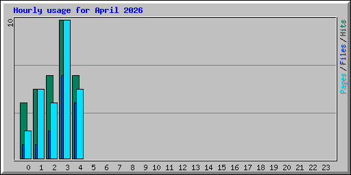 Hourly usage for April 2026